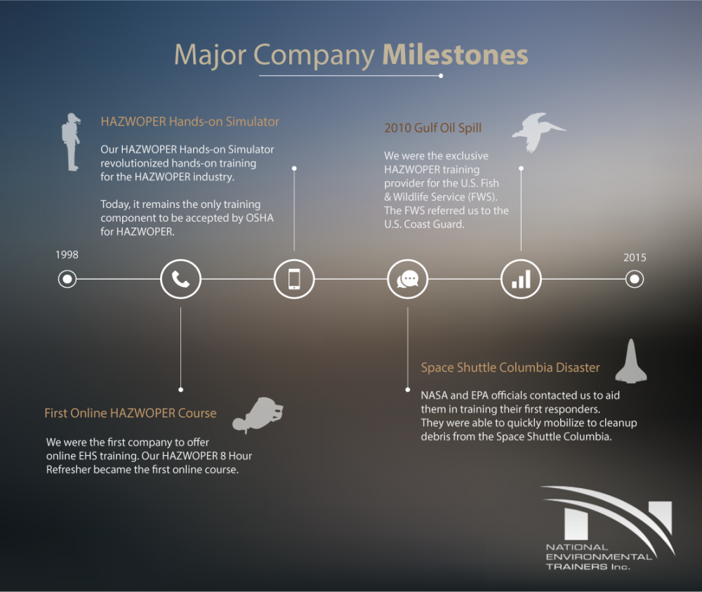 Timeline of Major Company Milestones for National Environmental Trainers