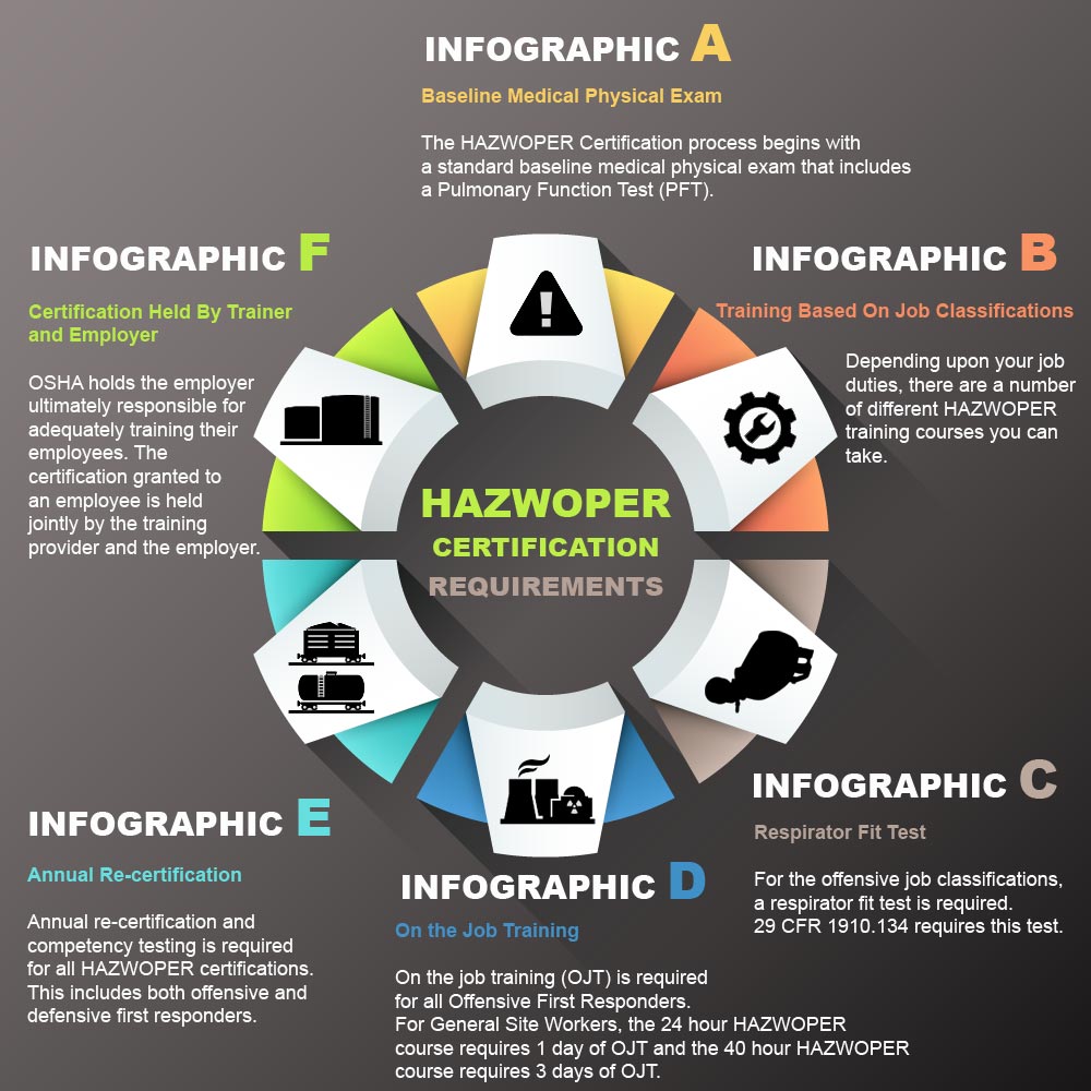 HAZWOPER Certification Infographic