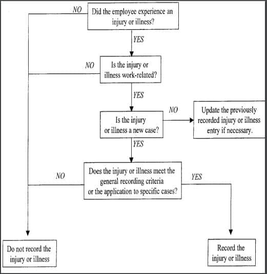Decision tree chart