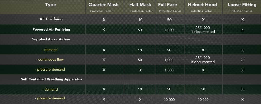 HAZWOPER Respirator Protection Factors