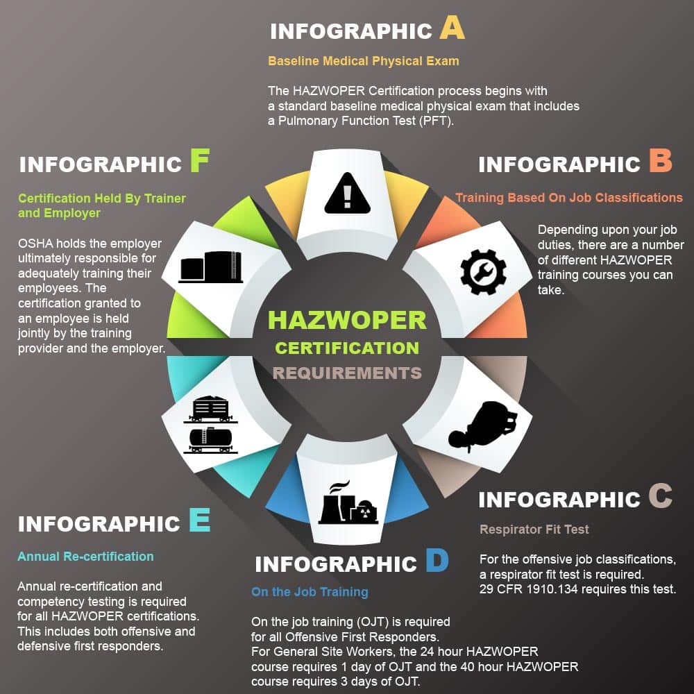 HAZWOPER Training and Certification Infographic HAZWOPER Certification Infographic