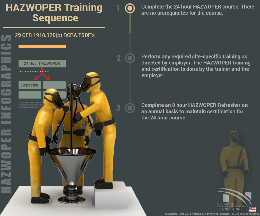 HAZWOPER Training Sequence for RCRA TSDF's