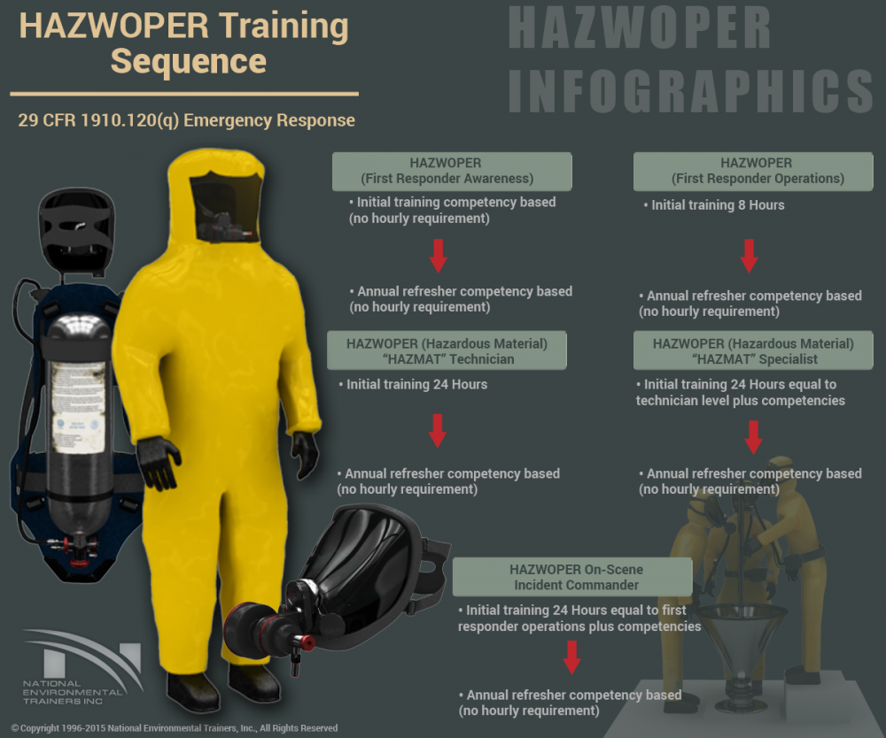 HAZWOPER Training Sequence for Emergency Response