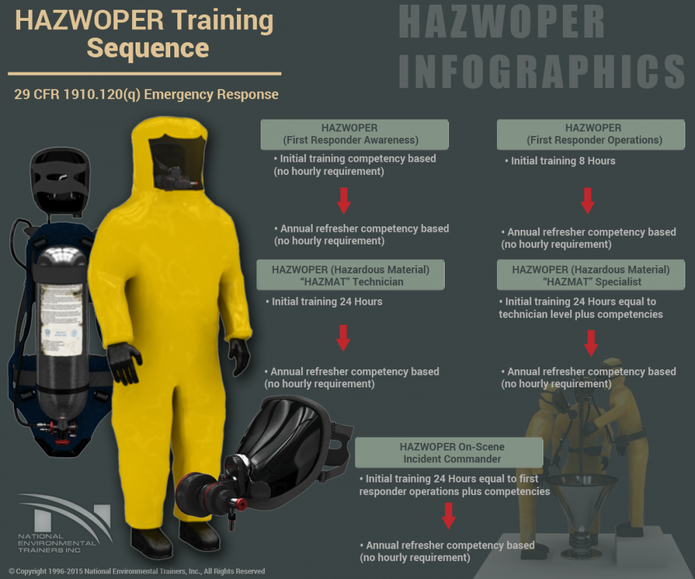 HAZWOPER Training Sequence National Environmental Trainers