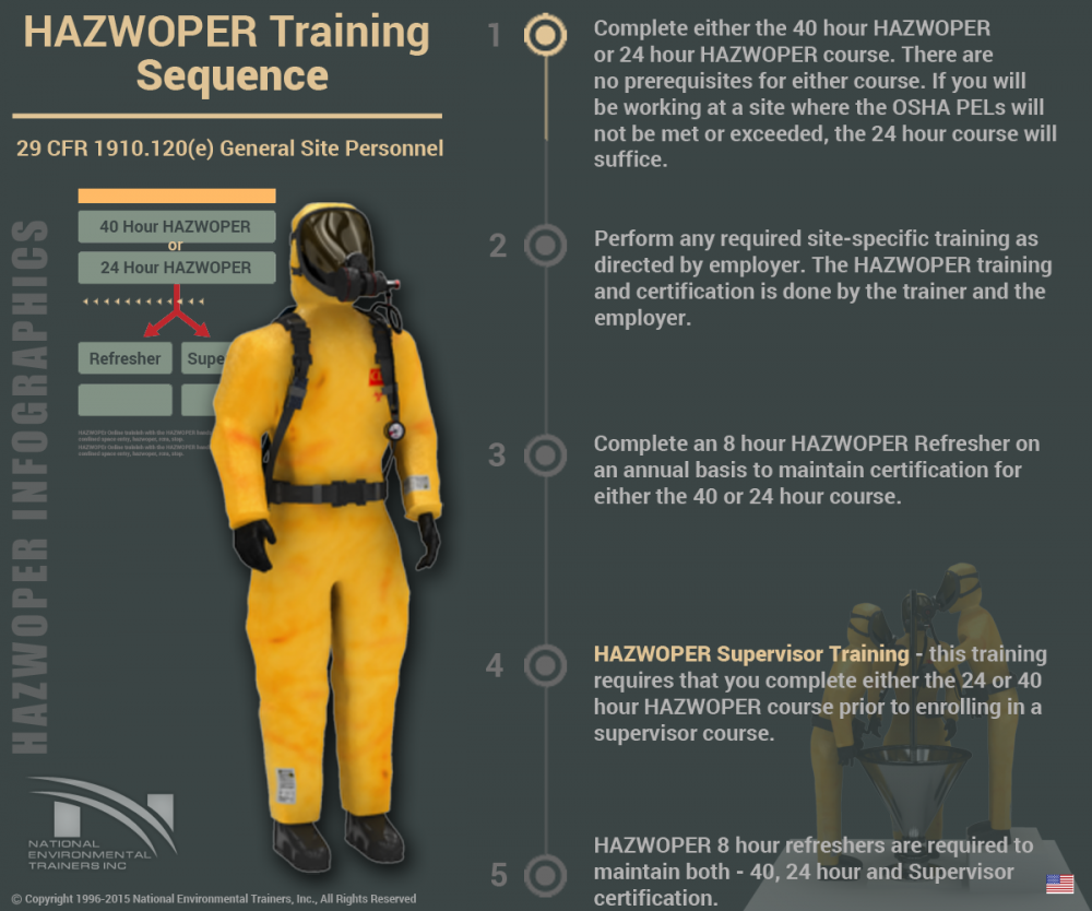 HAZWOPER Training Sequence