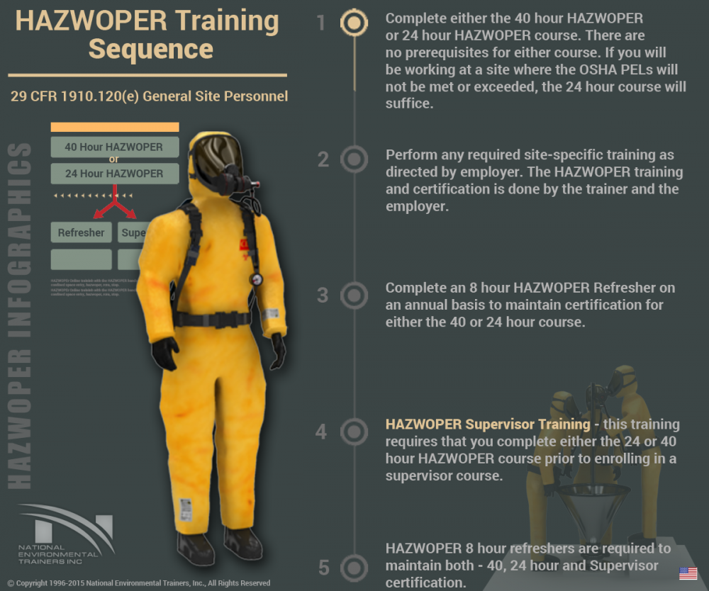 HAZWOPER Training Sequence National Environmental Trainers
